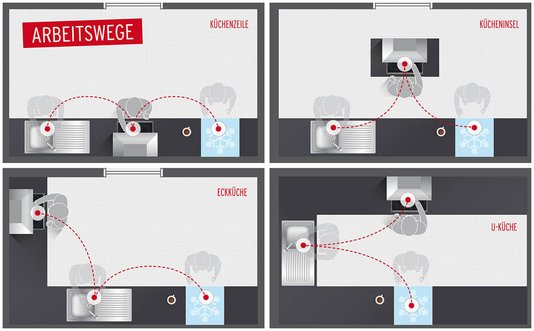 kueche-und-co-infografik-arbeitswege
