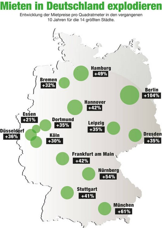 Die Mietpreise in den großen Städten steigen. Die Mietpreise in den großen Städten steigen.